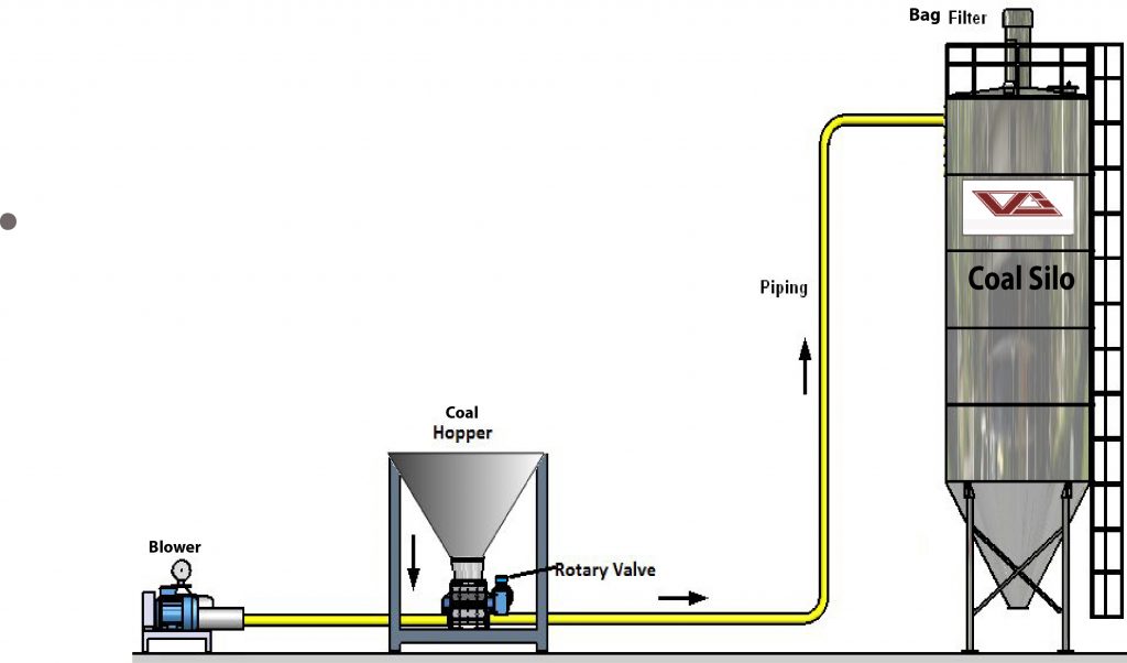 coal conveying system