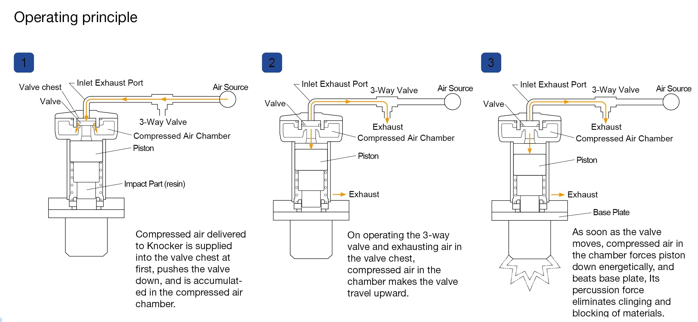 pneumatic knocker operating principal