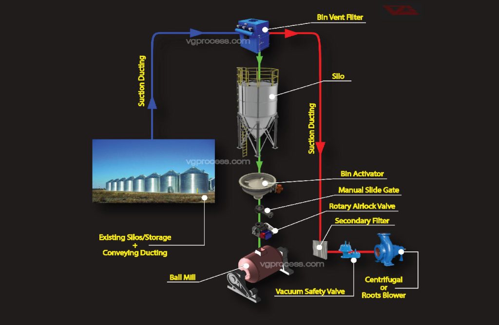 Ball mill charging system