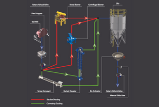 Ball Mill Discharging System