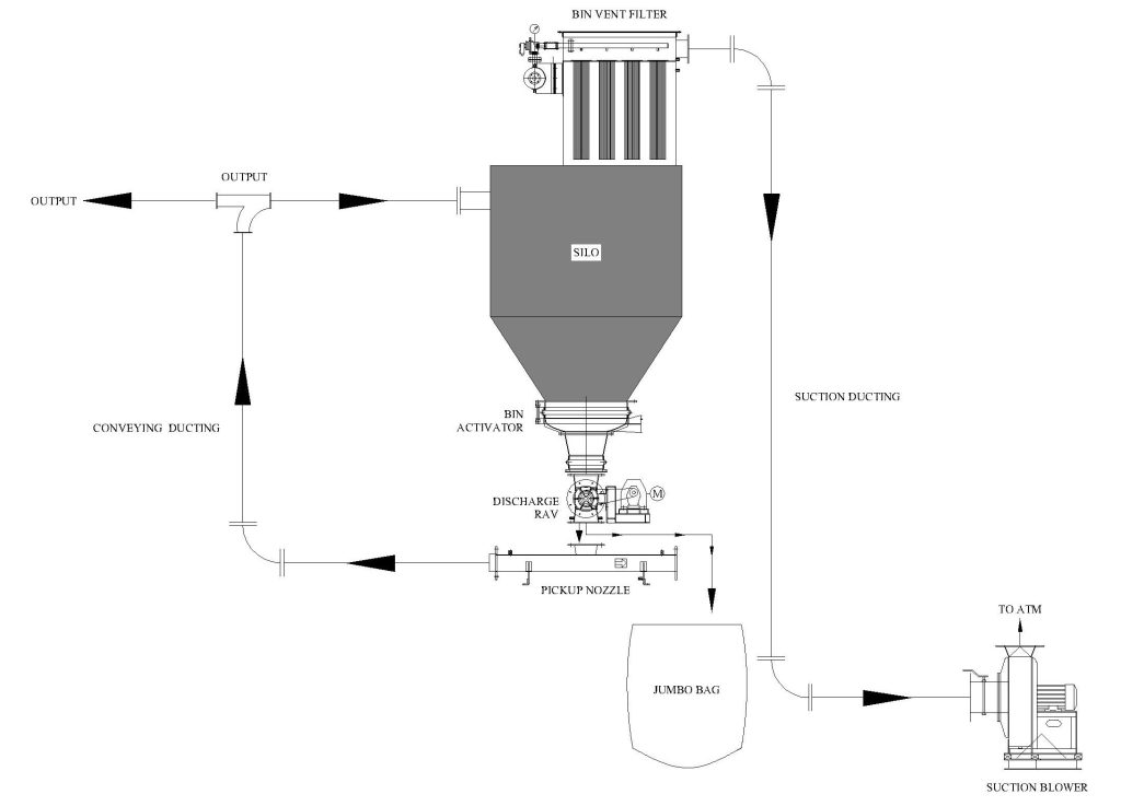 Silo Blending system